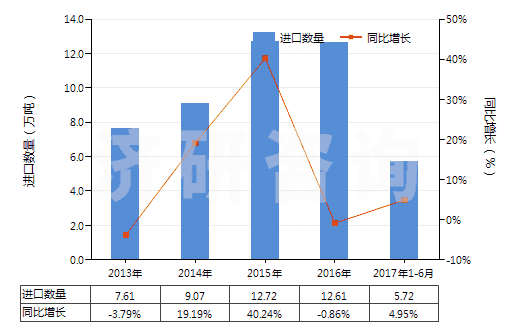 2013-2017年6月中國(guó)其他芳香多元羧酸及其酸酐等及其衍生物(HS29173990)進(jìn)口量及增速統(tǒng)計(jì)